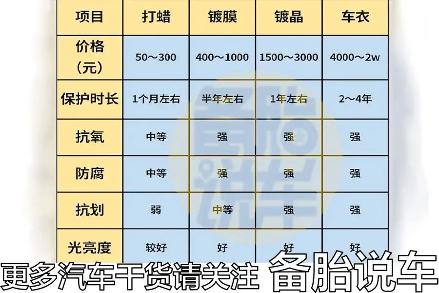 汽车镀膜和打蜡的好处与坏处_汽车镀膜和打蜡哪个好_汽车镀膜打蜡的区别